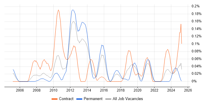 Job vacancy trend for Infrastructure Maintenance in the West Midlands