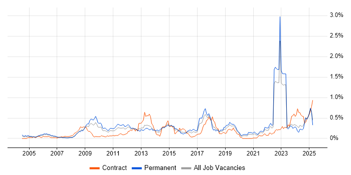 Job vacancy trend for Infrastructure Management in the West Midlands Job vacancy trend for Infrastructure Management in the West Midlands