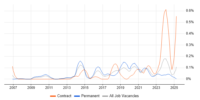 Job vacancy trend for Infrastructure Monitoring in the West Midlands Job vacancy trend for Infrastructure Monitoring in the West Midlands