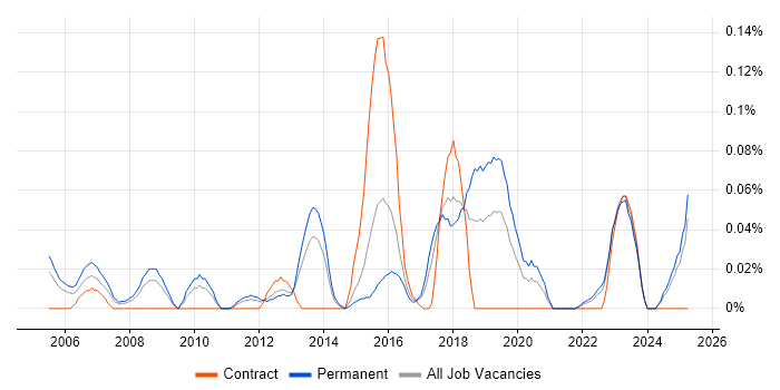 Job vacancy trend for Infrastructure Operations Manager in the West Midlands Job vacancy trend for Infrastructure Operations Manager in the West Midlands