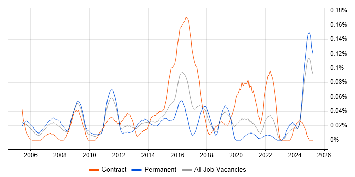 Job vacancy trend for Infrastructure Programme Manager in the West Midlands Job vacancy trend for Infrastructure Programme Manager in the West Midlands