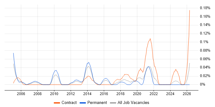 Infrastructure Services Project Manager job vacancy trend in the West Midlands