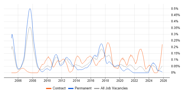 Infrastructure Solutions Architect job vacancy trend in the West Midlands