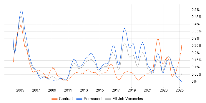 Job vacancy trend for Infrastructure Specialist in the West Midlands Job vacancy trend for Infrastructure Specialist in the West Midlands