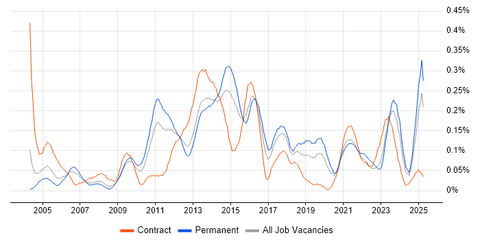 Job vacancy trend for Infrastructure Support Engineer in the West Midlands Job vacancy trend for Infrastructure Support Engineer in the West Midlands