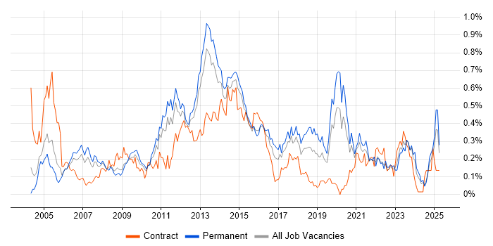 Job vacancy trend for Infrastructure Support in the West Midlands Job vacancy trend for Infrastructure Support in the West Midlands