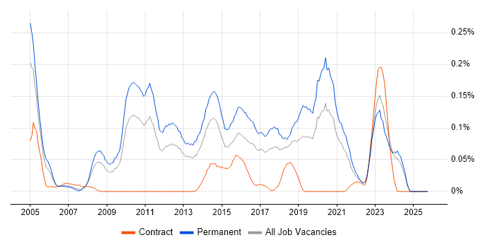 Infrastructure Team Leader job vacancy trend in the West Midlands