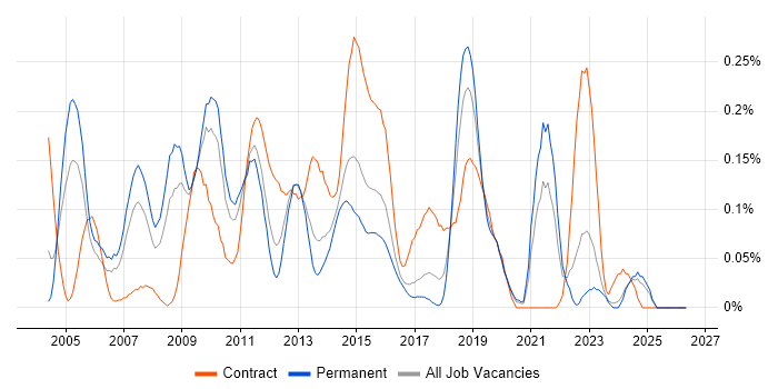 Infrastructure Technical Architect job vacancy trend in the West Midlands