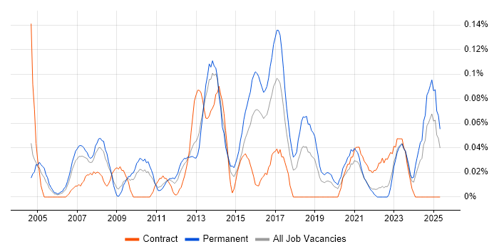 Job vacancy trend for Infrastructure Technician in the West Midlands