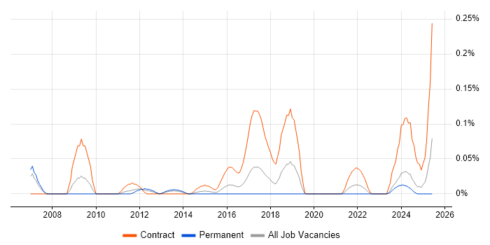 Job vacancy trend for Infrastructure Test Manager in the West Midlands Job vacancy trend for Infrastructure Test Manager in the West Midlands