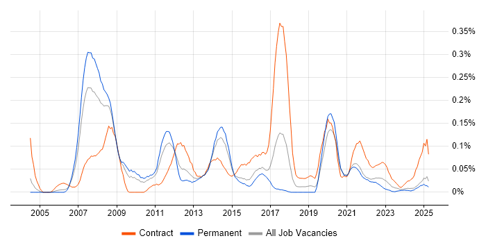 Job vacancy trend for Infrastructure Transformation in the West Midlands Job vacancy trend for Infrastructure Transformation in the West Midlands