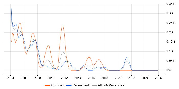 Ingres job vacancy trend in the West Midlands