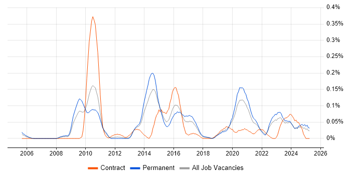Job vacancy trend for Inmon Methodology in the West Midlands Job vacancy trend for Inmon Methodology in the West Midlands