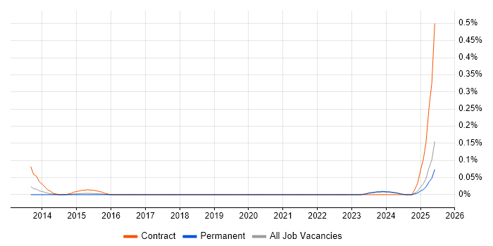 Job vacancy trend for Innovation Analyst in the West Midlands Job vacancy trend for Innovation Analyst in the West Midlands
