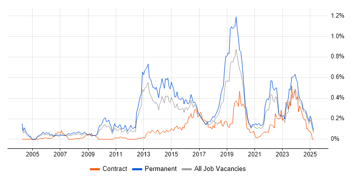 Job vacancy trend for Innovative Thinking in the West Midlands Job vacancy trend for Innovative Thinking in the West Midlands