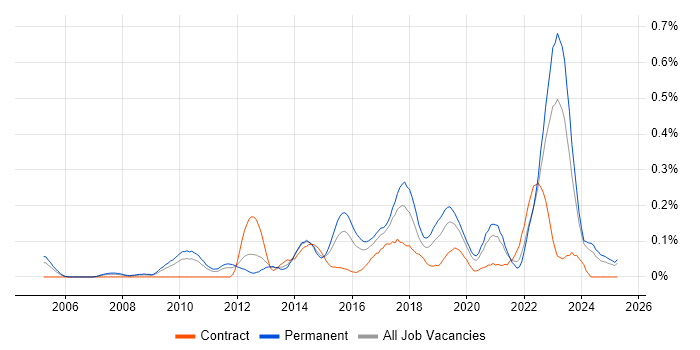 Job vacancy trend for Insight Analyst in the West Midlands Job vacancy trend for Insight Analyst in the West Midlands