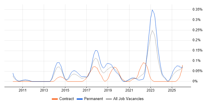 Insight Data Analyst job vacancy trend in the West Midlands