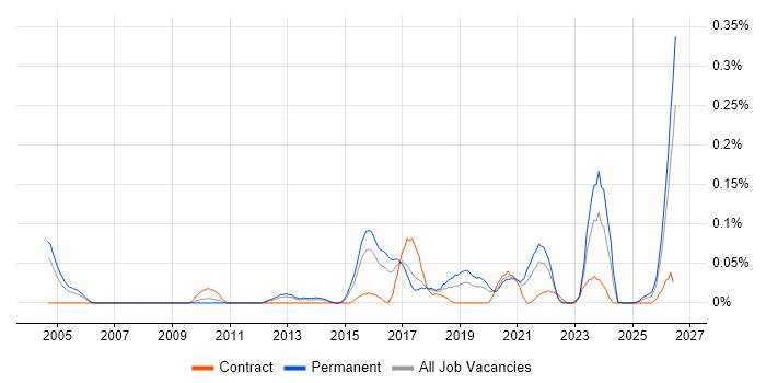 Insight Manager job vacancy trend in the West Midlands
