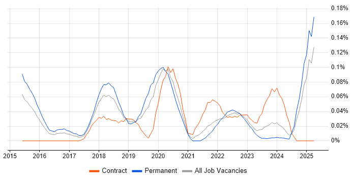 Job vacancy trend for Instagram in the West Midlands Job vacancy trend for Instagram in the West Midlands