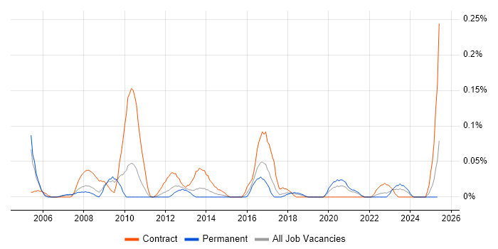 Job vacancy trend for Installation Technician in the West Midlands Job vacancy trend for Installation Technician in the West Midlands