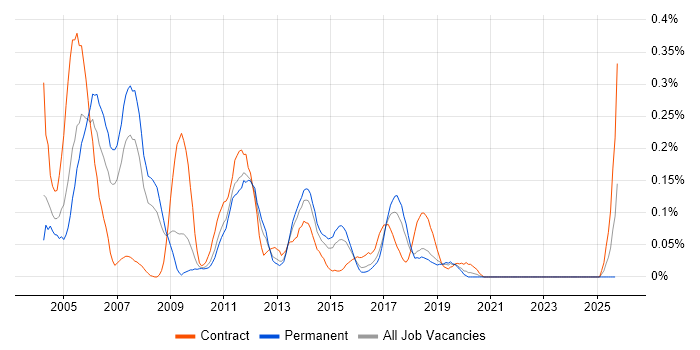 InstallShield job vacancy trend in the West Midlands InstallShield job vacancy trend in the West Midlands