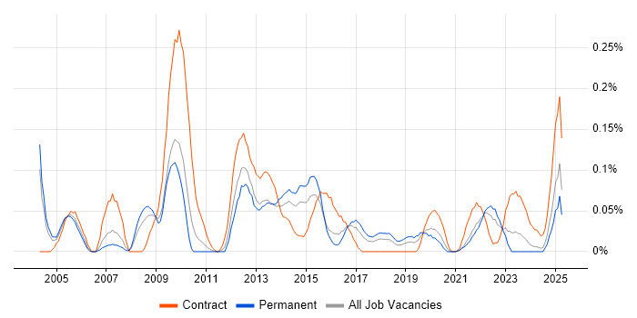Job vacancy trend for Instructional Design in the West Midlands