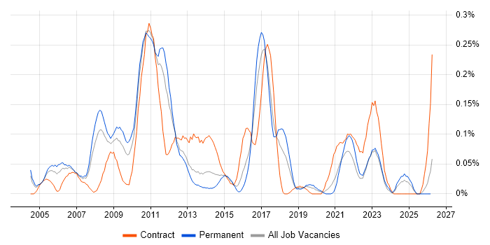Insurance Business Analyst job vacancy trend in the West Midlands