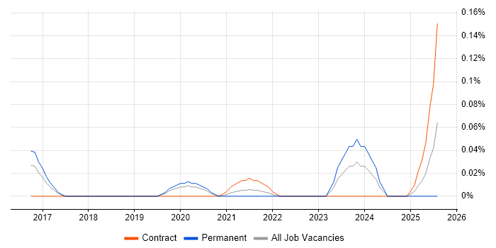 Job vacancy trend for Intacct in the West Midlands Job vacancy trend for Intacct in the West Midlands