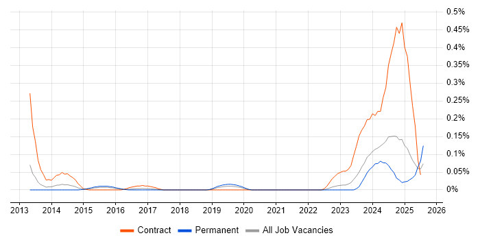 Job vacancy trend for Integrated Workplace Management System in the West Midlands Job vacancy trend for Integrated Workplace Management System in the West Midlands