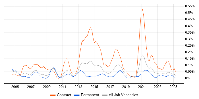 Job vacancy trend for Integration Analyst in the West Midlands Job vacancy trend for Integration Analyst in the West Midlands