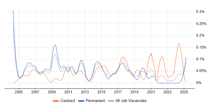 Job vacancy trend for Integration Consultant in the West Midlands Job vacancy trend for Integration Consultant in the West Midlands