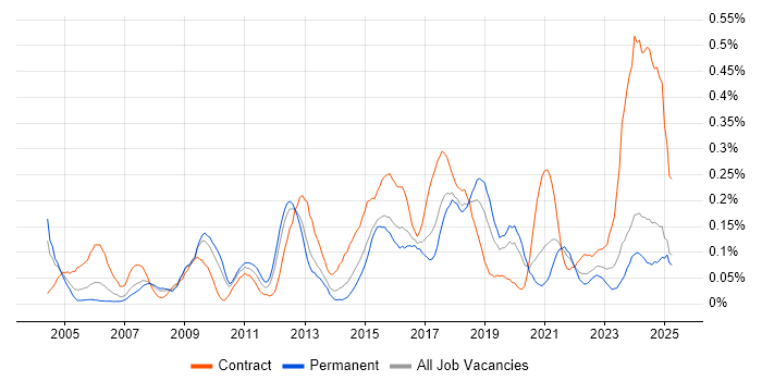 Job vacancy trend for Integration Developer in the West Midlands Job vacancy trend for Integration Developer in the West Midlands