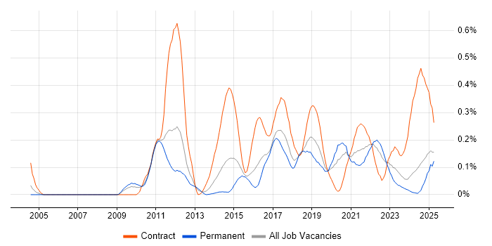 Job vacancy trend for Integration Patterns in the West Midlands