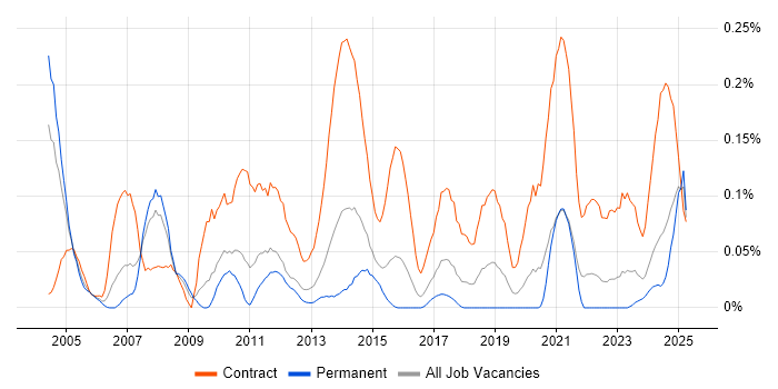 Job vacancy trend for Integration Project Manager in the West Midlands Job vacancy trend for Integration Project Manager in the West Midlands