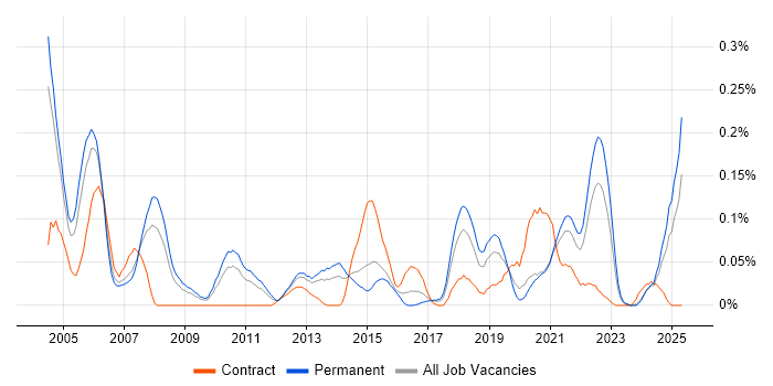 Job vacancy trend for Integration Specialist in the West Midlands Job vacancy trend for Integration Specialist in the West Midlands