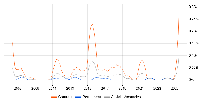 Job vacancy trend for Integration Test Analyst in the West Midlands Job vacancy trend for Integration Test Analyst in the West Midlands