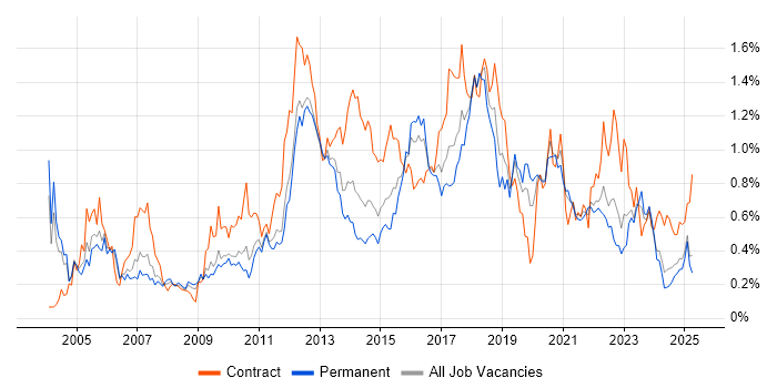 Job vacancy trend for Integration Testing in the West Midlands