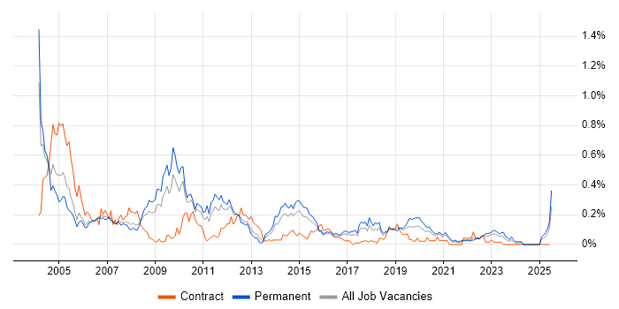 Job vacancy trend for Intel in the West Midlands