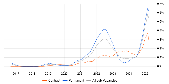 Job vacancy trend for Intelligent Automation in the West Midlands