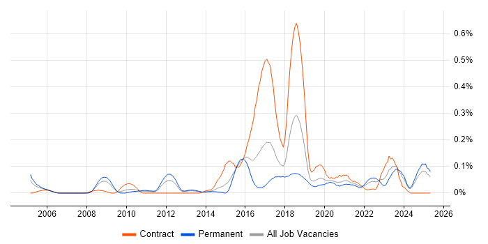 Job vacancy trend for IntelliJ in the West Midlands Job vacancy trend for IntelliJ in the West Midlands