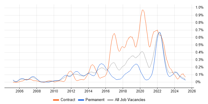 Job vacancy trend for Interaction Design in the West Midlands Job vacancy trend for Interaction Design in the West Midlands