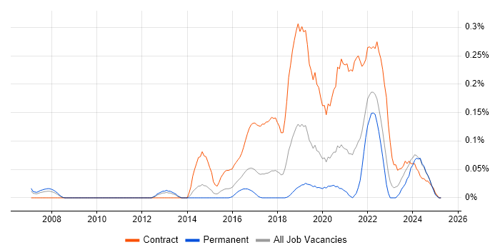 Job vacancy trend for Interaction Designer in the West Midlands Job vacancy trend for Interaction Designer in the West Midlands