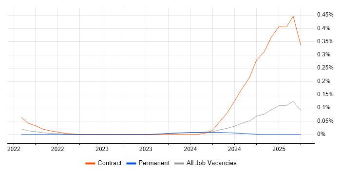 Job vacancy trend for Interface Catalogue in the West Midlands Job vacancy trend for Interface Catalogue in the West Midlands