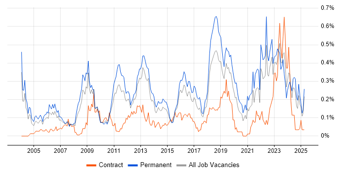 Job vacancy trend for Internal Audit in the West Midlands Job vacancy trend for Internal Audit in the West Midlands