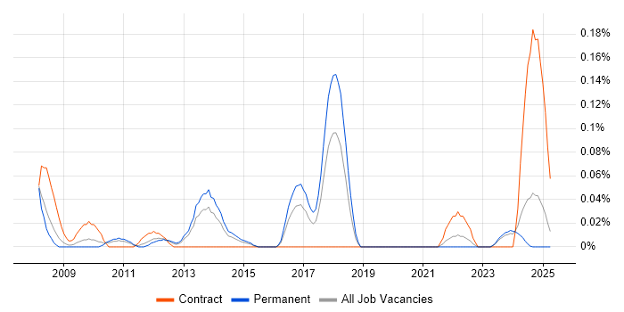 Job vacancy trend for International Banking in the West Midlands Job vacancy trend for International Banking in the West Midlands