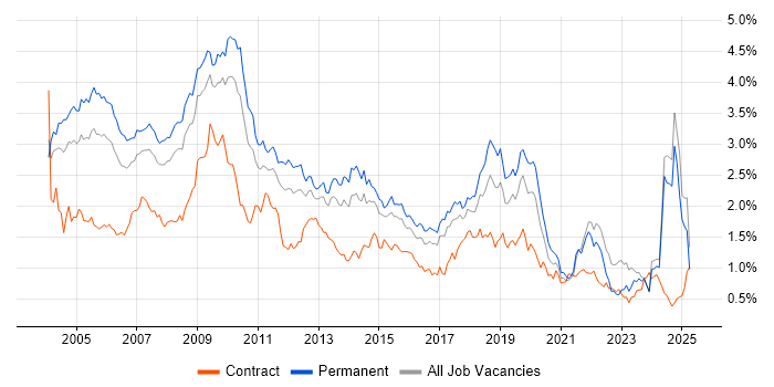 Job vacancy trend for Internet in the West Midlands