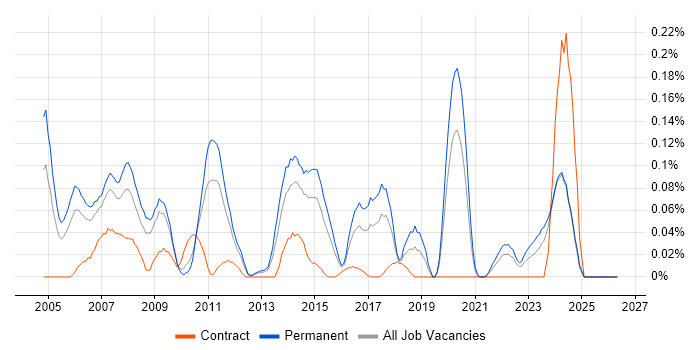 InterSystems Cache job vacancy trend in the West Midlands