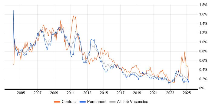 Job vacancy trend for Intranet in the West Midlands Job vacancy trend for Intranet in the West Midlands