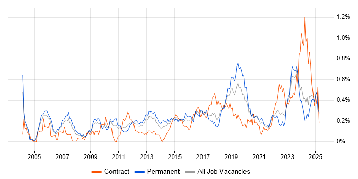 Job vacancy trend for Intrusion Detection in the West Midlands Job vacancy trend for Intrusion Detection in the West Midlands