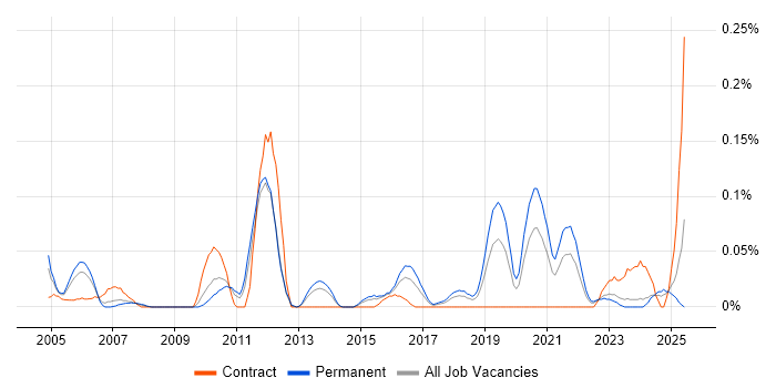 Job vacancy trend for Inventory Control in the West Midlands